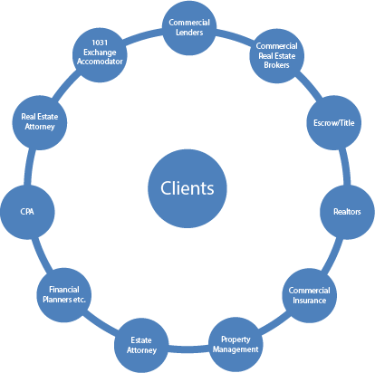 Commercial Lending Sphere of Influence Commercial Lending Sphere of Influence
